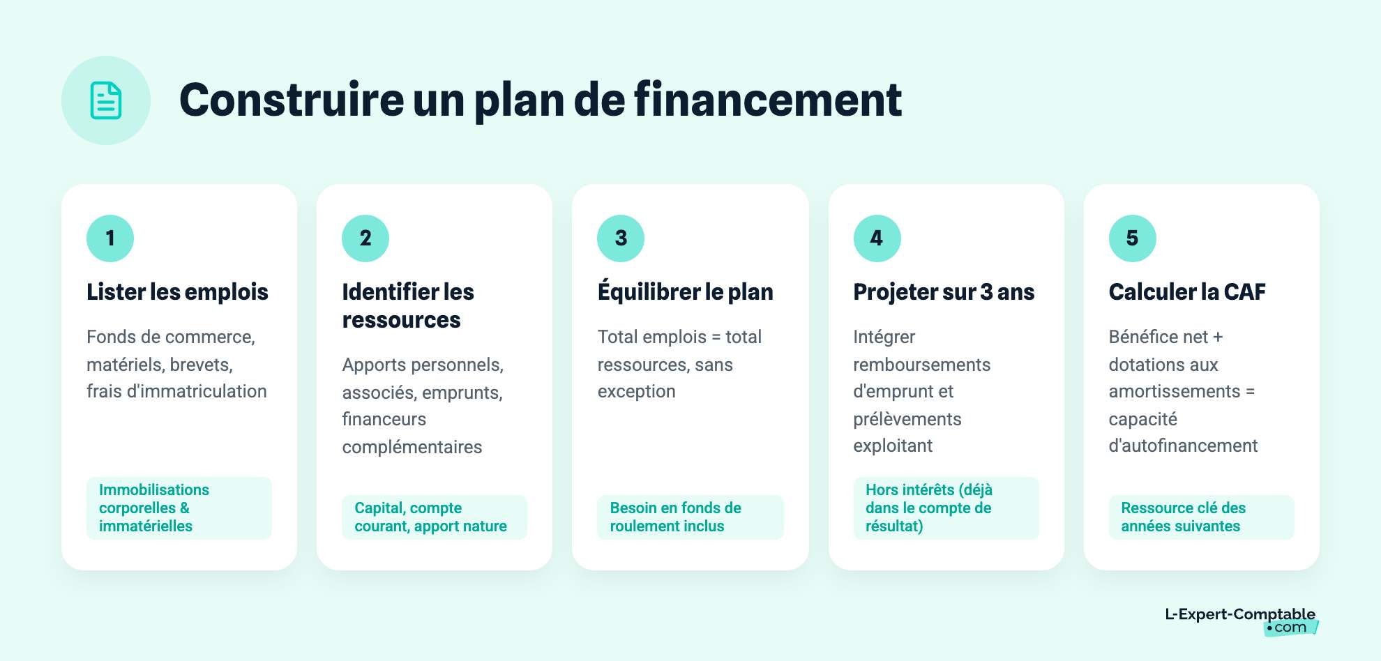 Construire un plan de financement